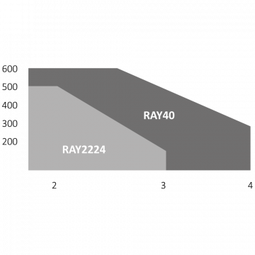 RAYKIT pro dvoukřídlou bránu do 4 m/kř., 2x pohon RAY40-230V, 280W, 2000N, 2x SUB-44R, 1x CT-202, 1x RX4, 1pár FT-32