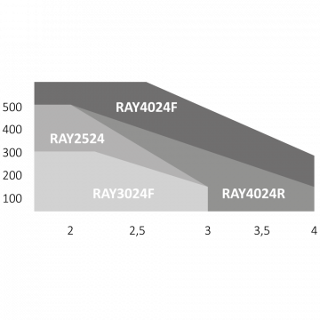 RAY42 KIT pro jednokřídlovou bránu do 4 m/křídlo, 1x RAY4024 (24V, 120W, 2000N), 1x SUB-44WR, 1x CT-14AB2, 1xRX4, 1 pár FT-32