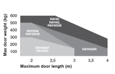 RAYKIT pro dvoukřídlou bránu do 3m/křídlo, 2x RAY2224 (24 V, 85 W, 1500 N), 2x SUB-44R, 1x CT-20224 s vestavěným příjmačem, 1 pár FT-22, není potřeba DYL